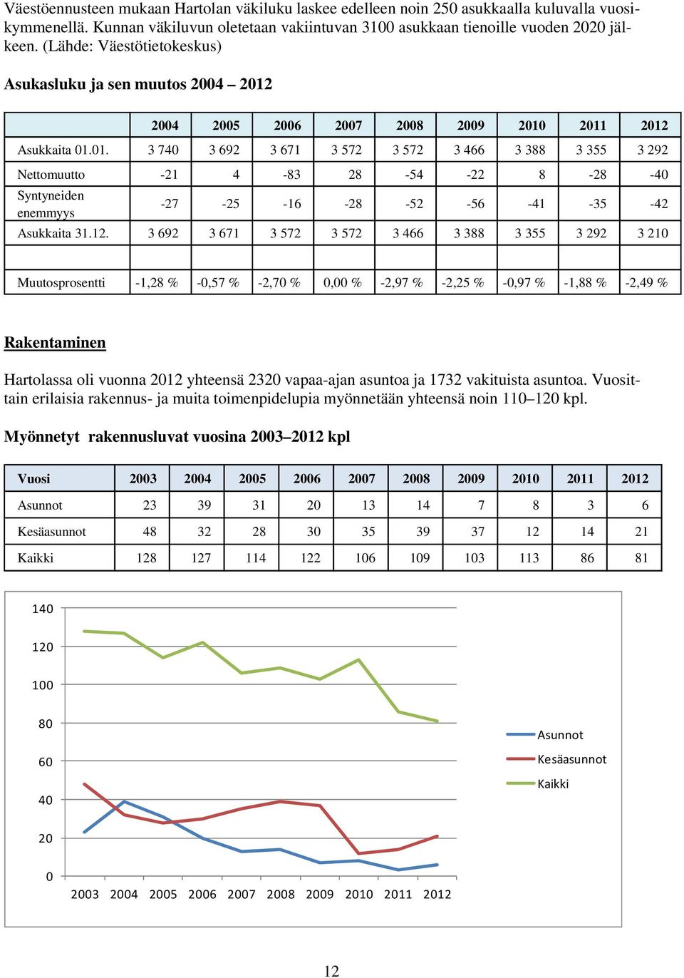 2004 2005 2006 2007 2008 2009 2010 2011 2012 Asukkaita 01.01. 3 740 3 692 3 671 3 572 3 572 3 466 3 388 3 355 3 292 Nettomuutto -21 4-83 28-54 -22 8-28 -40 Syntyneiden enemmyys -27-25 -16-28 -52-56 -41-35 -42 Asukkaita 31.