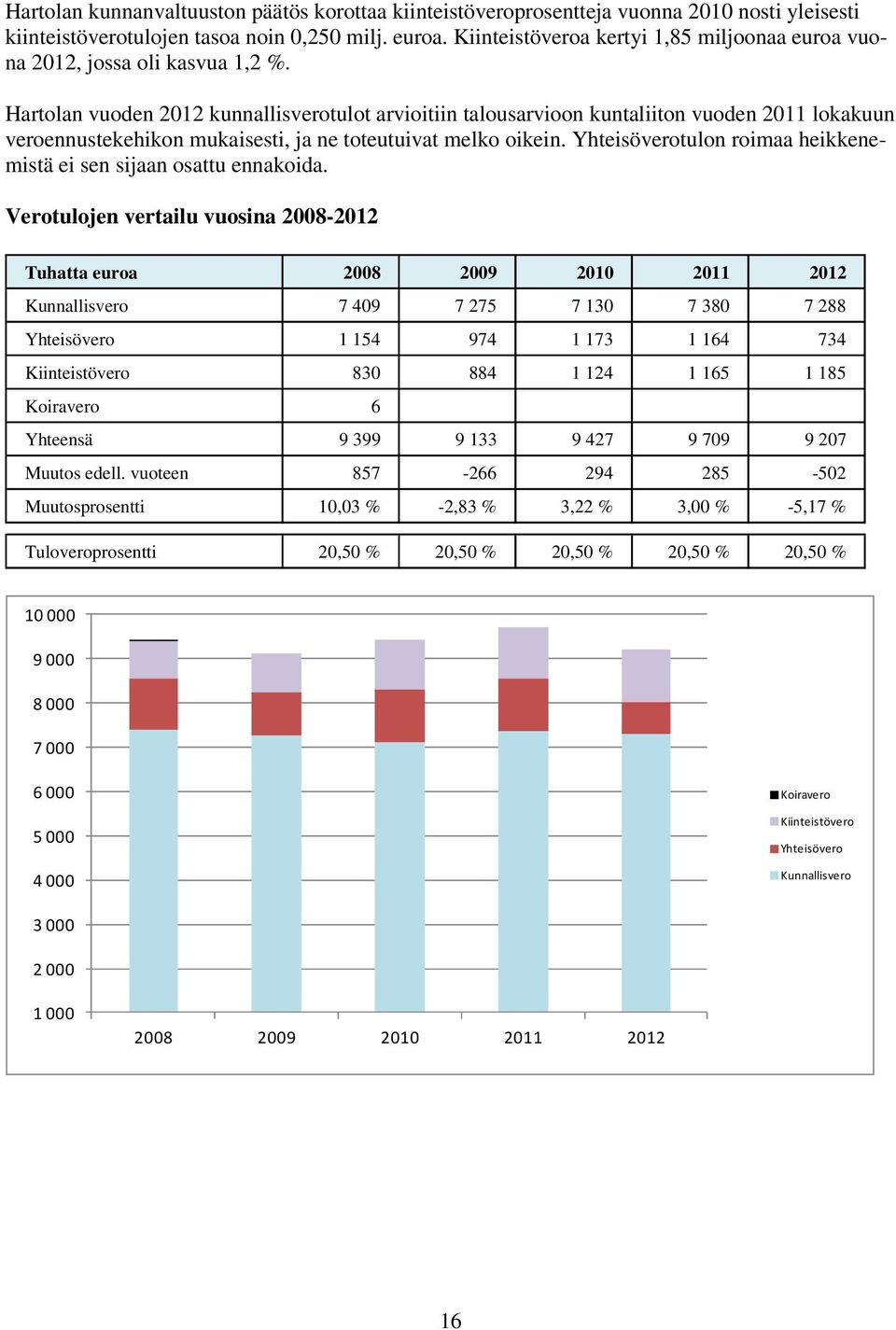 Hartolan vuoden 2012 kunnallisverotulot arvioitiin talousarvioon kuntaliiton vuoden 2011 lokakuun veroennustekehikon mukaisesti, ja ne toteutuivat melko oikein.