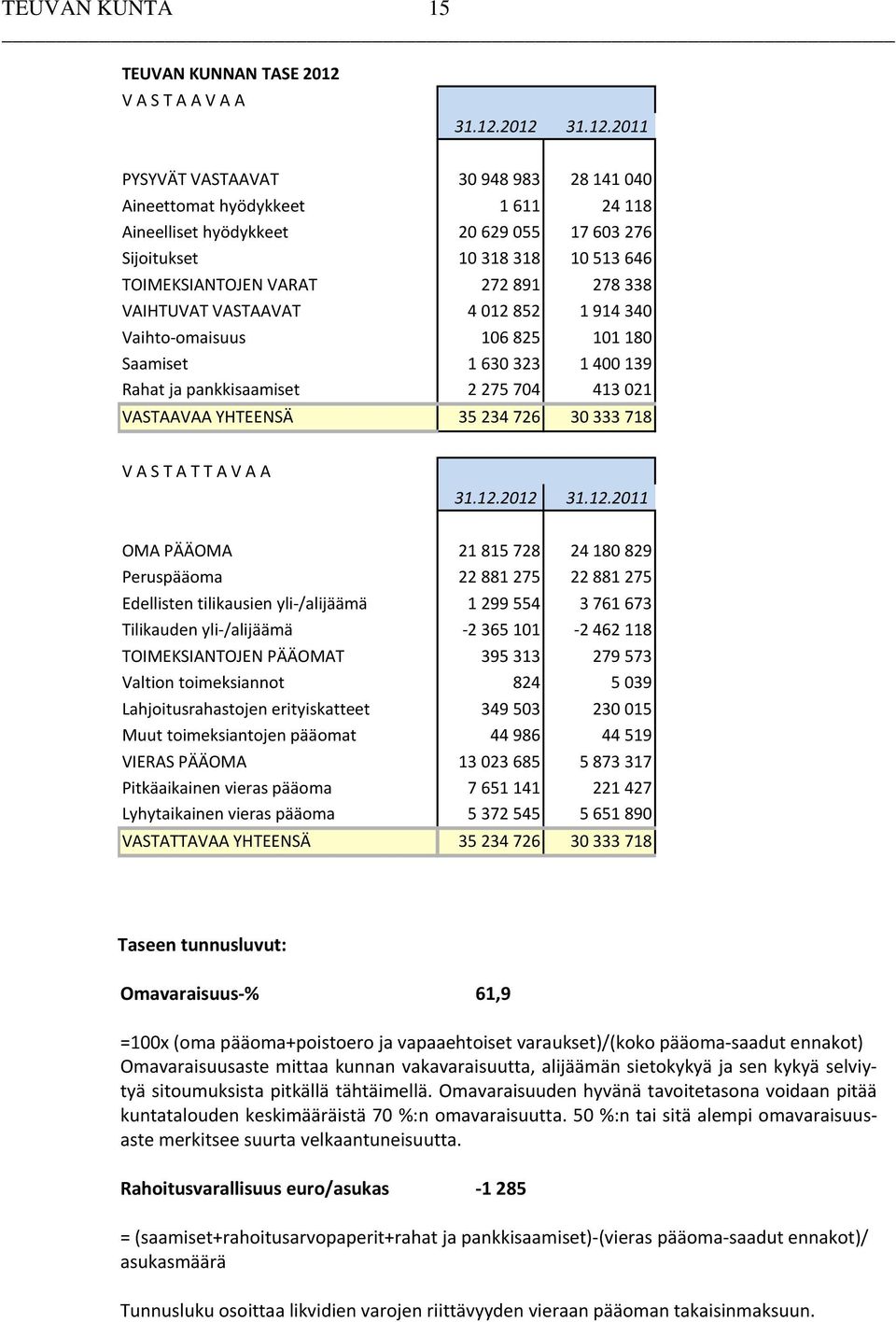 2012 31.12.2011 PYSYVÄT VASTAAVAT Aineettomat hyödykkeet Aineelliset hyödykkeet Sijoitukset TOIMEKSIANTOJEN VARAT VAIHTUVAT VASTAAVAT Vaihto-omaisuus Saamiset Rahat ja pankkisaamiset 30 948 983 28