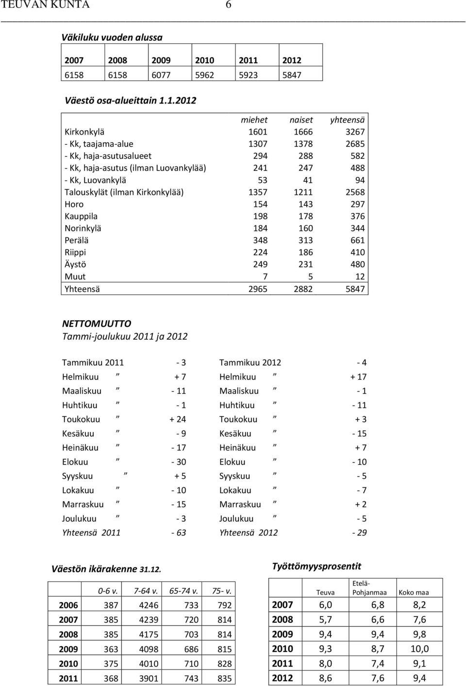 haja-asutus (ilman Luovankylää) 241 247 488 - Kk, Luovankylä 53 41 94 Talouskylät (ilman Kirkonkylää) 1357 1211 2568 Horo 154 143 297 Kauppila 198 178 376 Norinkylä 184 160 344 Perälä 348 313 661