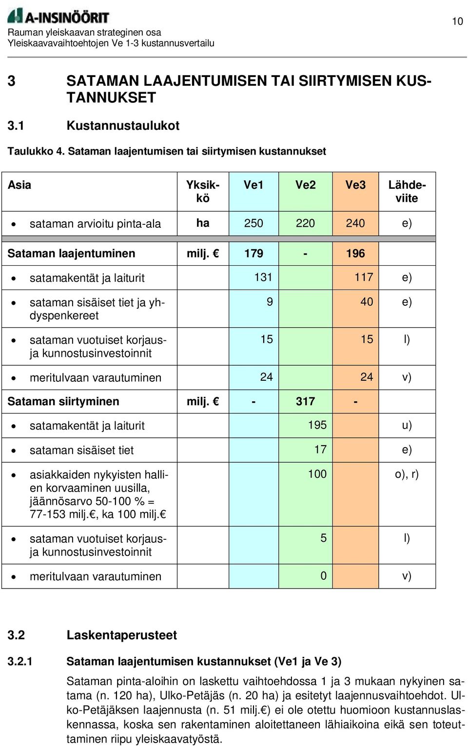 179-196 satamakentät ja laiturit 131 117 e) sataman sisäiset tiet ja yhdyspenkereet sataman vuotuiset korjausja kunnostusinvestoinnit 9 40 e) 15 15 l) meritulvaan varautuminen 24 24 v) Sataman