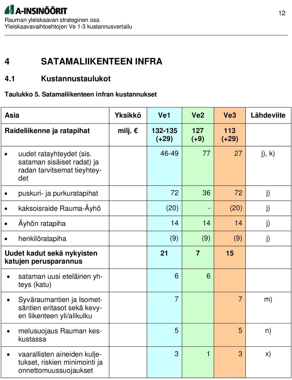 sataman sisäiset radat) ja radan tarvitsemat tieyhteydet 46-49 77 27 j), k) puskuri- ja purkuratapihat 72 36 72 j) kaksoisraide Rauma-Äyhö (20) - (20) j) Äyhön ratapiha 14 14 14 j)