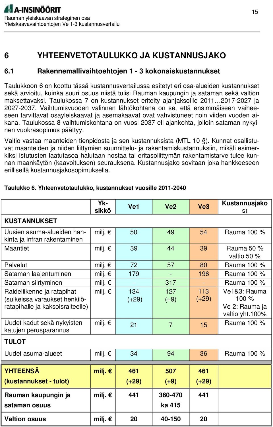 kaupungin ja sataman sekä valtion maksettavaksi. Taulukossa 7 on kustannukset eritelty ajanjaksoille 2011 2017-2027 ja 2027-2037.