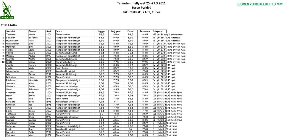 yht 35-35,95 kiitettävä 3 Muurasniemi Rosa 2002 Tampereen Voimistelijat 8,5-9 9-9,5 8,5-9 8,5-9 VI yht 35-35,95 kiitettävä 4 Paakkunainen Eira 2002 Tampereen Voimistelijat 9-9,5 8-8,5 9-9,5 8,5-9 V