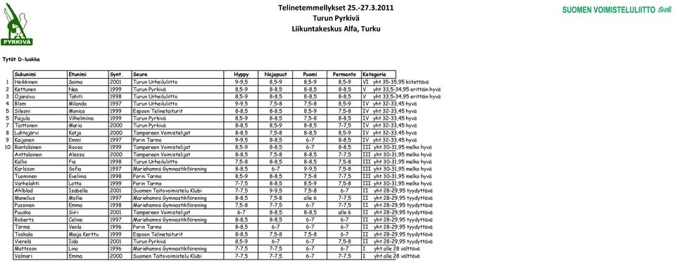 33,5-34,95 erittäin hyvä 3 Ojansivu Tahiti 1998 Turun Urheiluliitto 8,5-9 8-8,5 8-8,5 8-8,5 V yht 33,5-34,95 erittäin hyvä 4 Blom Milanda 1997 Turun Urheiluliitto 9-9,5 7,5-8 7,5-8 8,5-9 IV yht