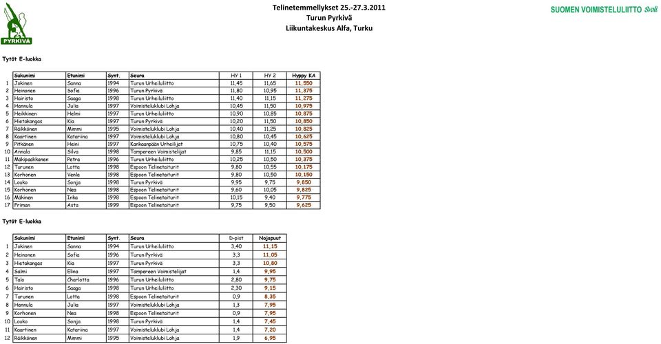 Julia 1997 Voimisteluklubi Lohja 10,45 11,50 10,975 5 Heikkinen Helmi 1997 Turun Urheiluliitto 10,90 10,85 10,875 6 Hietakangas Kia 1997 10,20 11,50 10,850 7 Räikkönen Mimmi 1995 Voimisteluklubi