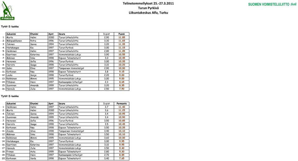 1997 3,00 11,15 5 Heikkinen Helmi 1997 Turun Urheiluliitto 2,80 11,05 6 Kaartinen Katariina 1997 Voimisteluklubi Lohja 3,90 10,55 7 Mäkinen Inka 1998 Espoon Telinetaiturit 3,0 10,45 8 Heinonen Sofia