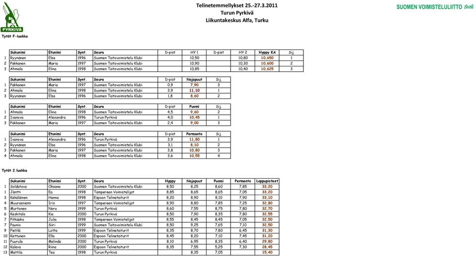 10,40 10,625 3 Sukunimi Etunimi Synt. Seura D-pist Nojapuut Sij.