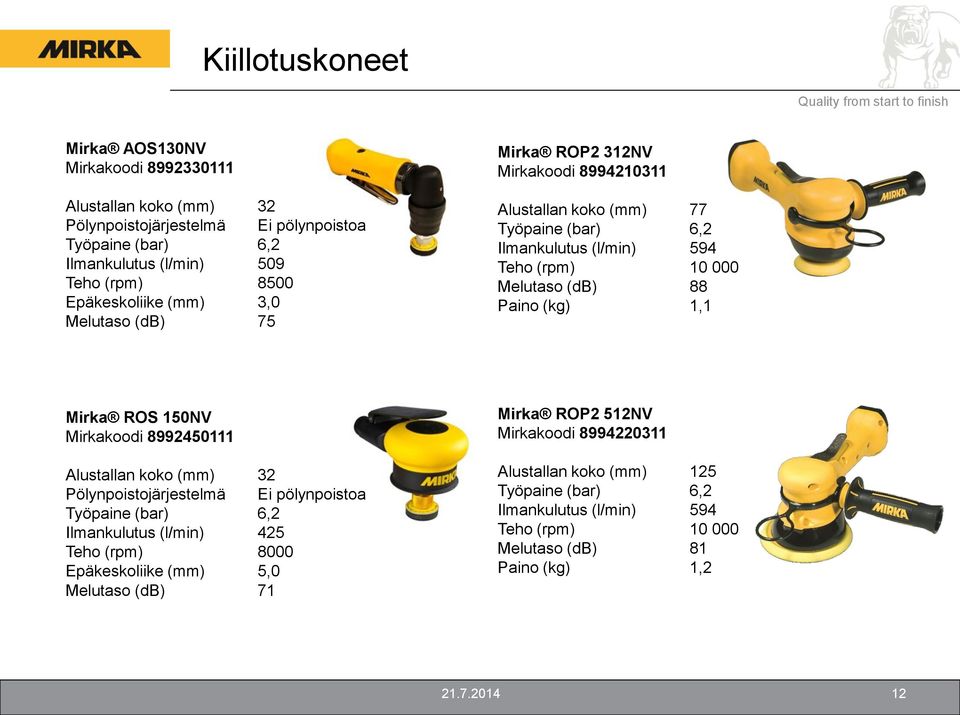 Paino (kg) 1,1 Mirka ROS 150NV Mirkakoodi 8992450111 Alustallan koko (mm) 32 Pölynpoistojärjestelmä Ei pölynpoistoa Työpaine (bar) 6,2 Ilmankulutus (l/min) 425 Teho (rpm) 8000