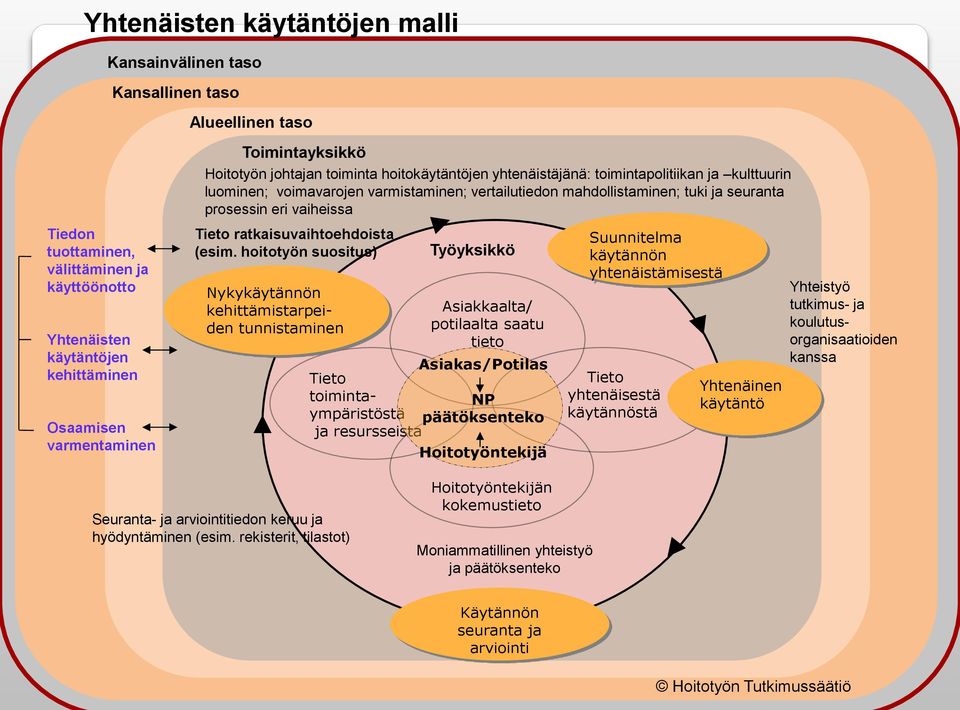 prosessin eri vaiheissa Tieto ratkaisuvaihtoehdoista (esim.