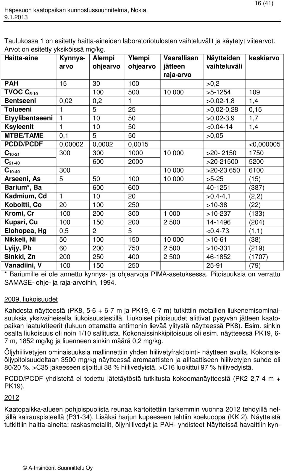 >0,02-1,8 1,4 Tolueeni 1 5 25 >0,02-0,28 0,15 Etyylibentseeni 1 10 50 >0,02-3,9 1,7 Ksyleenit 1 10 50 <0,04-14 1,4 MTBE/TAME 0,1 5 50 >0,05 PCDD/PCDF 0,00002 0,0002 0,0015 <0,000005 C 10-21 300 300