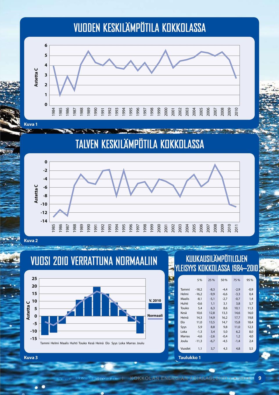 2010 2011 Astetta C VUOSI 2010 VERRATTUNA NORMAALIIN 25 20 15 10 5 0-5 -10-15 V.