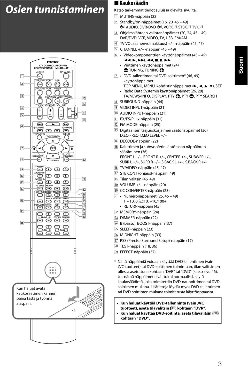 (äänenvoimakkuus) +/ -näppäin (45, 47) 5 CHANNEL +/ -näppäin (45 49) 6 Videokomponenttien käyttönäppäimet (45 49) 4, 3,, 1, 7, 8, Virittimen käyttönäppäimet (24) ( TUNING, TUNING 9 7 DVD-tallentimen