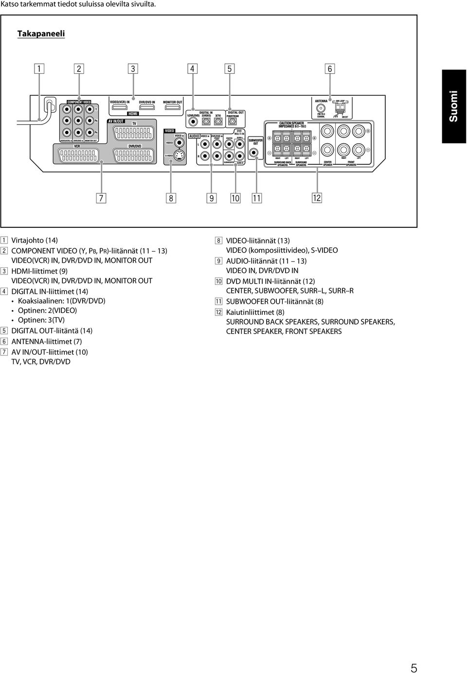 4 DIGITAL IN-liittimet (14) Koaksiaalinen: 1(DVR/DVD) Optinen: 2(VIDEO) Optinen: 3(TV) 5 DIGITAL OUT-liitäntä (14) 6 ANTENNA-liittimet (7) 7 AV IN/OUT-liittimet (10) TV, VCR,