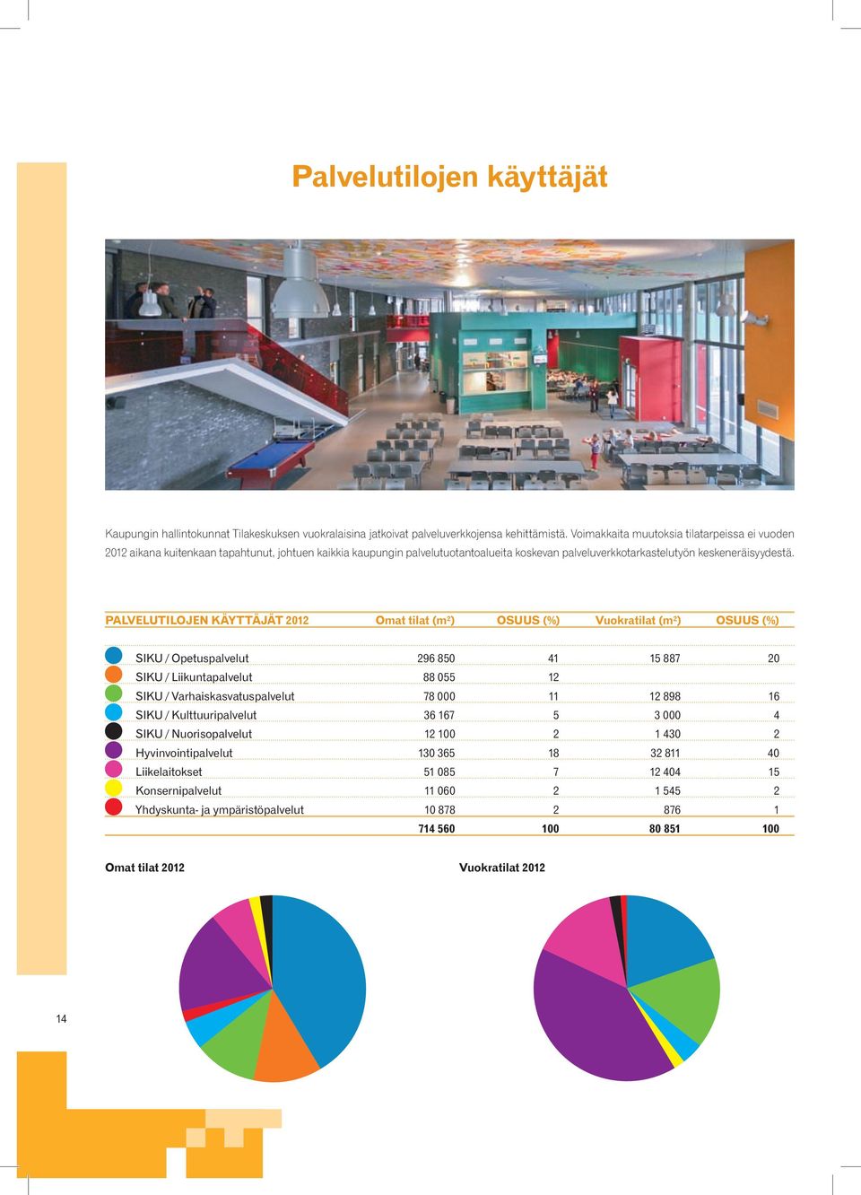 PALVELUTILOJEN KäYTTäJäT 2012 Omat tilat (m²) OSUUS (%) Vuokratilat (m²) OSUUS (%) SIKu / Opetuspalvelut 296 850 41 15 887 20 SIKu / Liikuntapalvelut 88 055 12 SIKu / Varhaiskasvatuspalvelut 78 000