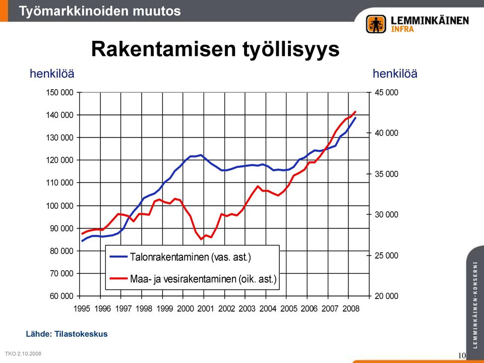 Talonrakentaminen (vas. ast.