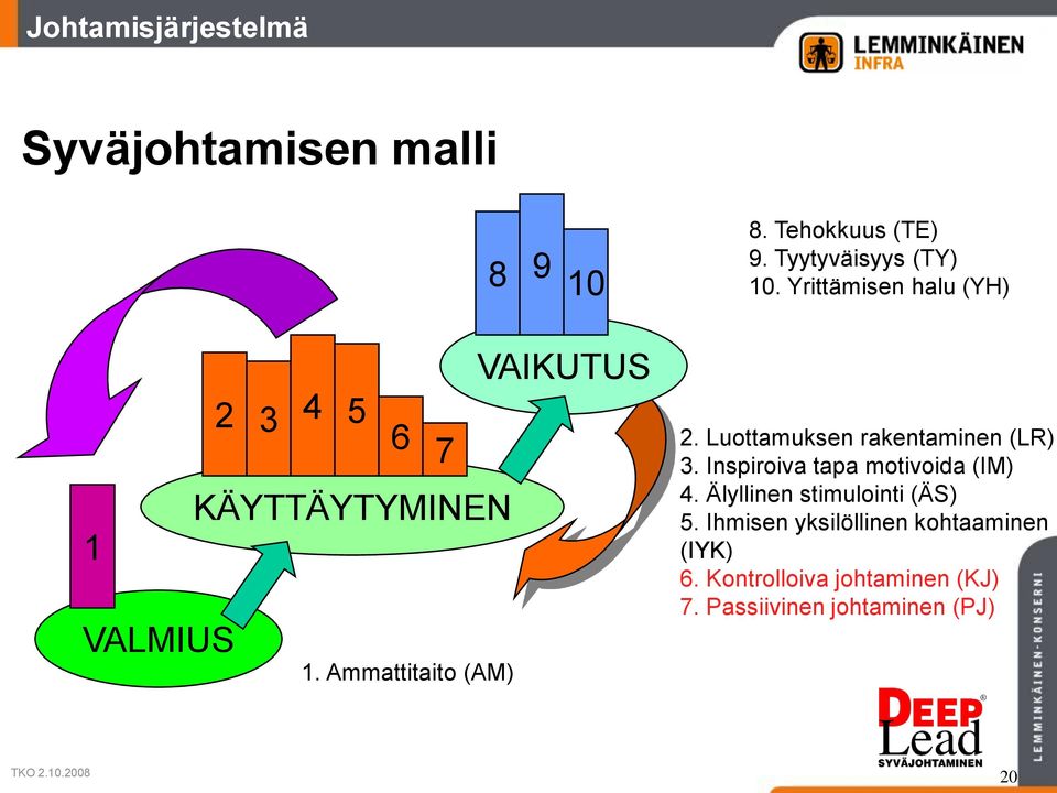 Luottamuksen rakentaminen (LR) 3. Inspiroiva tapa motivoida (IM) 4. Älyllinen stimulointi (ÄS) 5.