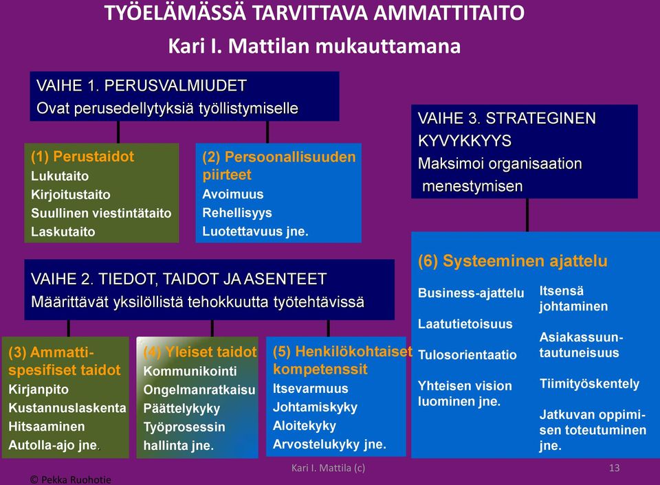 jne. VAIHE 3. STRATEGINEN KYVYKKYYS Maksimoi organisaation menestymisen VAIHE 2.