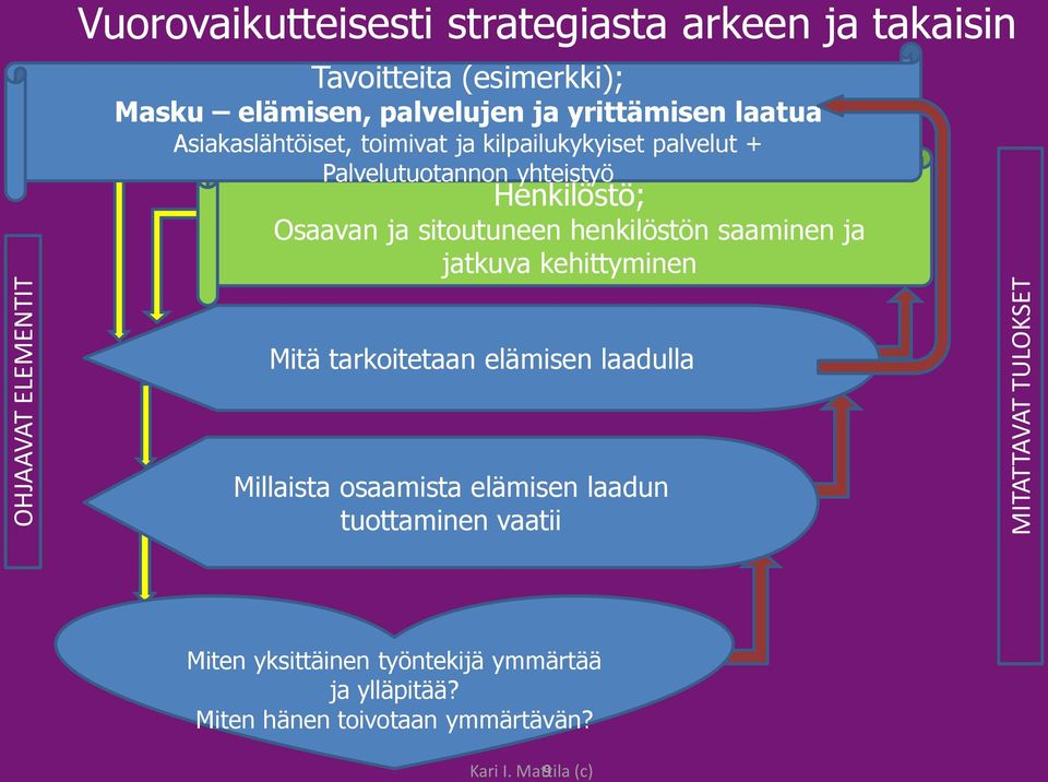 Osaavan ja sitoutuneen henkilöstön saaminen ja jatkuva kehittyminen Mitä tarkoitetaan elämisen laadulla Millaista osaamista