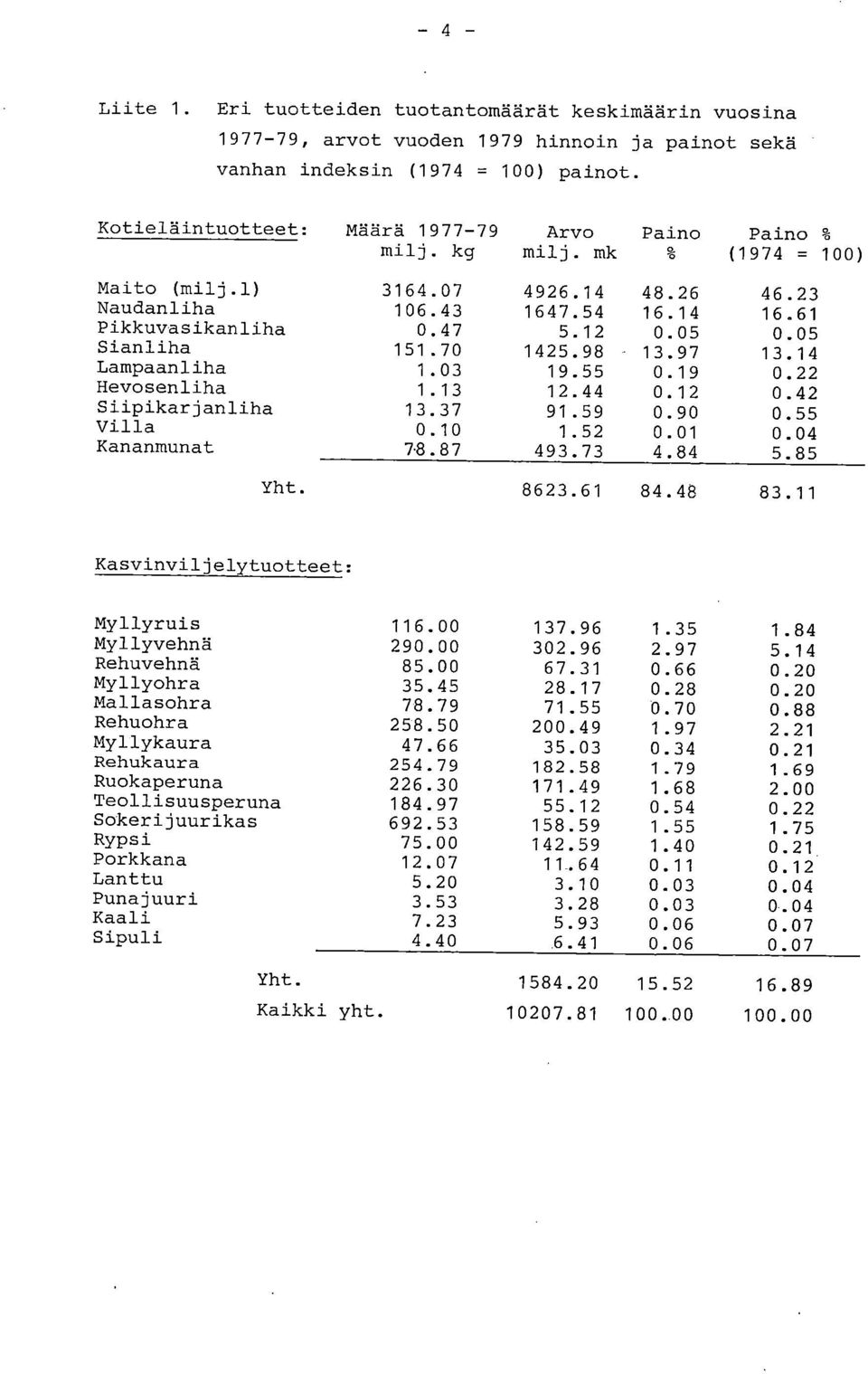 05 Sianliha 151.70 1425.98 13.97 13.14 Lampaanliha 1.03 19.55 0.19 0.22 Hevosenliha 1.13 12.44 0.12 0.42 Siipikarjanliha 13.37 91.59 0.90 0.55 Villa 0.10 1.52 0.01 0.04 Kananmunat 7.8.87 493.73 4.