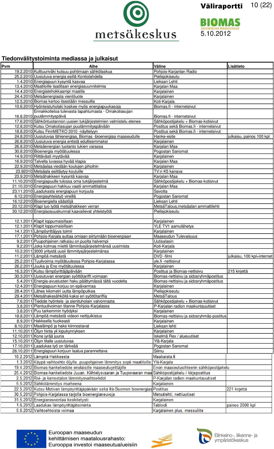 5.2010 Biomas kertoo itsestään messuilla Koti-Karjala 10.6.2010 Hyönteistuholaki koskee myös energiapuukasoja Biomas.fi - internetsivut Ennakkotietoa tulevasta tapahtumasta - Omakotiasujan 16.6.2010 puulämmityspäivä Biomas.