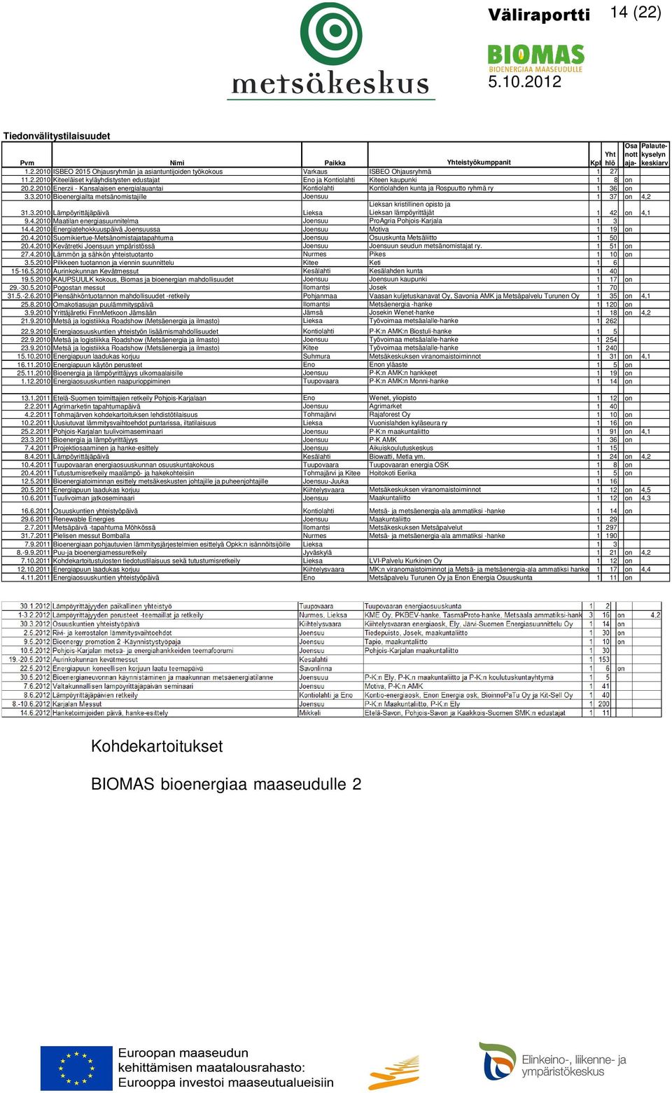 on 3.3.2010 Bioenergiailta metsänomistajille Joensuu 1 37 on 4,2 31.3.2010 Lämpöyrittäjäpäivä Lieksa Lieksan kristillinen opisto ja Lieksan lämpöyrittäjät 1 42 on 4,1 9.4.2010 Maatilan energiasuunnitelma Joensuu ProAgria Pohjois-Karjala 1 3 14.