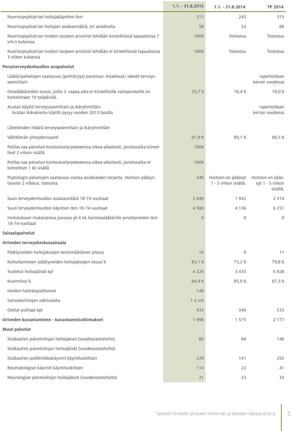 kiireellisissä tapauksissa 7 vrk:n kuluessa Nuorisopsykiatrian hoidon tarpeen arviointi tehdään ei kiireellisissä tapauksissa 3 viikon kuluessa 100% Toteutuu Toteutuu 100% Toteutuu Toteutuu