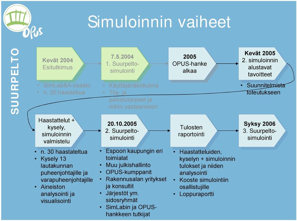 05 2005 OPUS hanke OPUS hanke alkaa alkaa Kevät Kevät 2005 2005 2. 2. simuloinnin simuloinnin alustavat alustavat tavoitteet tavoitteet Suunnitelmista toteutukseen Haastattelut Haastattelut + + kysely, kysely, simuloinnin simuloinnin valmistelu valmistelu n.