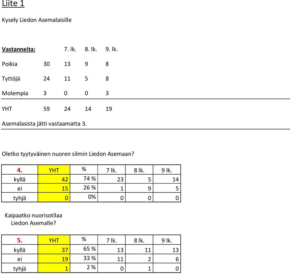 Oletko tyytyväinen nuoren silmin Liedon Asemaan? 4. YHT % 7 lk. 8 lk. 9 lk.