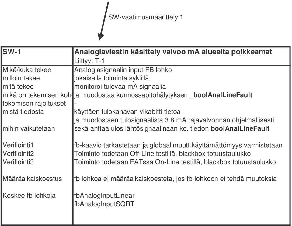 tulosignaalista 3.8 ma rajavalvonnan ohjelmallisesti mihin vaikutetaan sekä anttaa ulos lähtösignaalinaan ko.