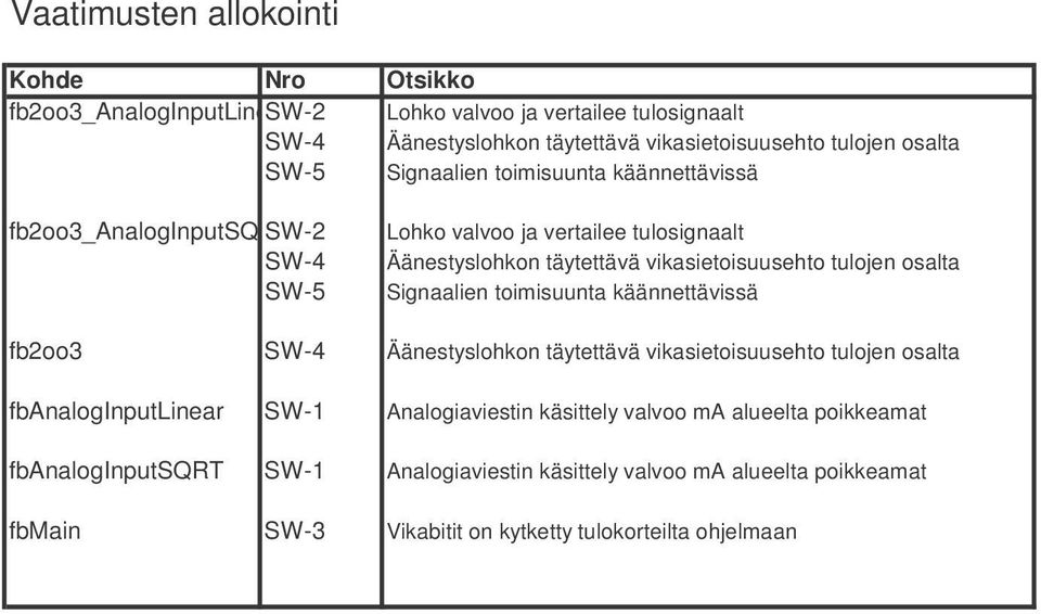 vikasietoisuusehto tulojen osalta Signaalien toimisuunta käännettävissä fb2oo3 SW-4 Äänestyslohkon täytettävä vikasietoisuusehto tulojen osalta fbanaloginputlinear SW-1