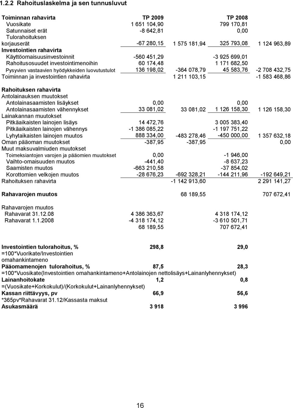 luovutustulot 136 198,02-364 078,79 45 583,76-2 708 432,75 Toiminnan ja investointien rahavirta 1 211 103,15-1 583 468,86 Rahoituksen rahavirta Antolainauksen muutokset Antolainasaamisten lisäykset