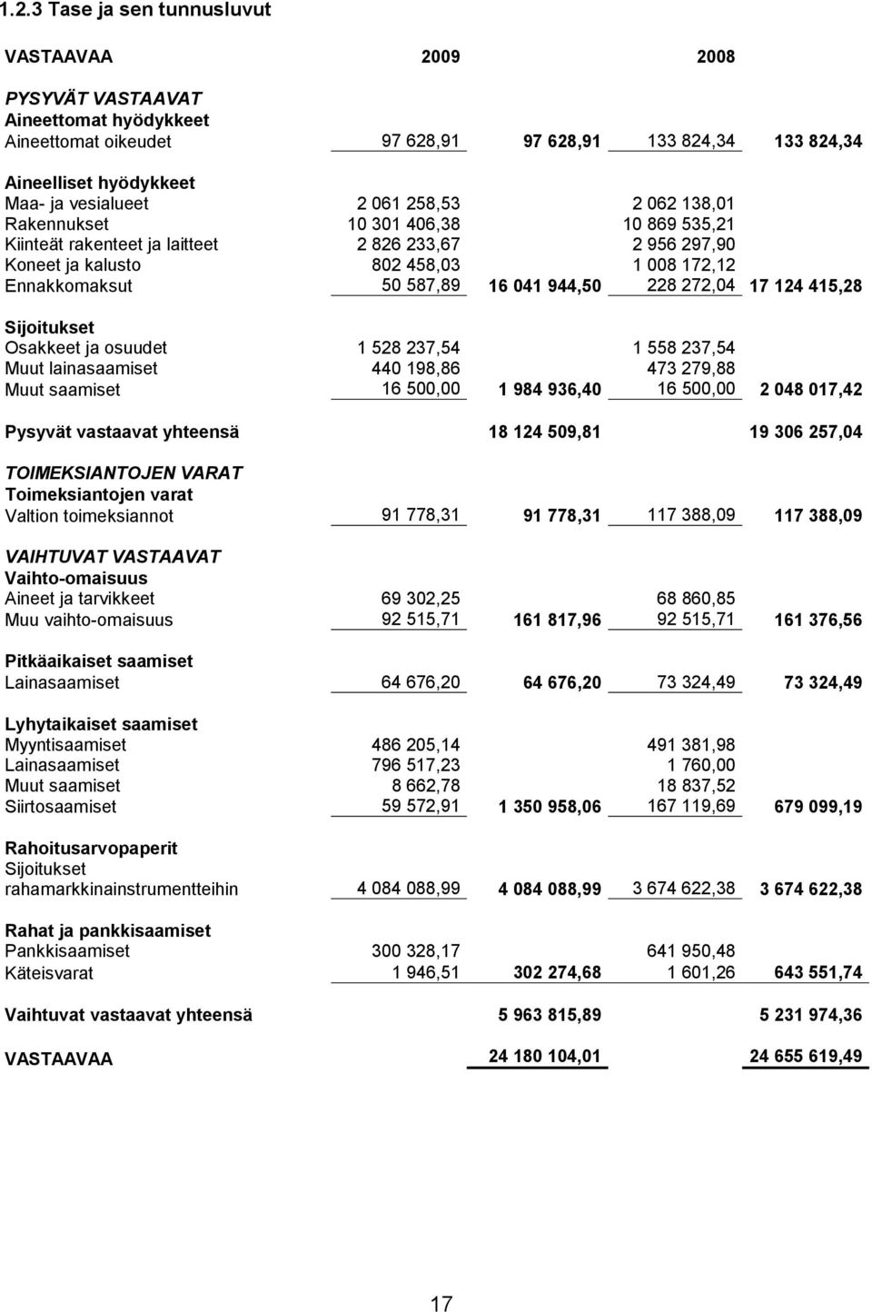 944,50 228 272,04 17 124 415,28 Sijoitukset Osakkeet ja osuudet 1 528 237,54 1 558 237,54 Muut lainasaamiset 440 198,86 473 279,88 Muut saamiset 16 500,00 1 984 936,40 16 500,00 2 048 017,42 Pysyvät