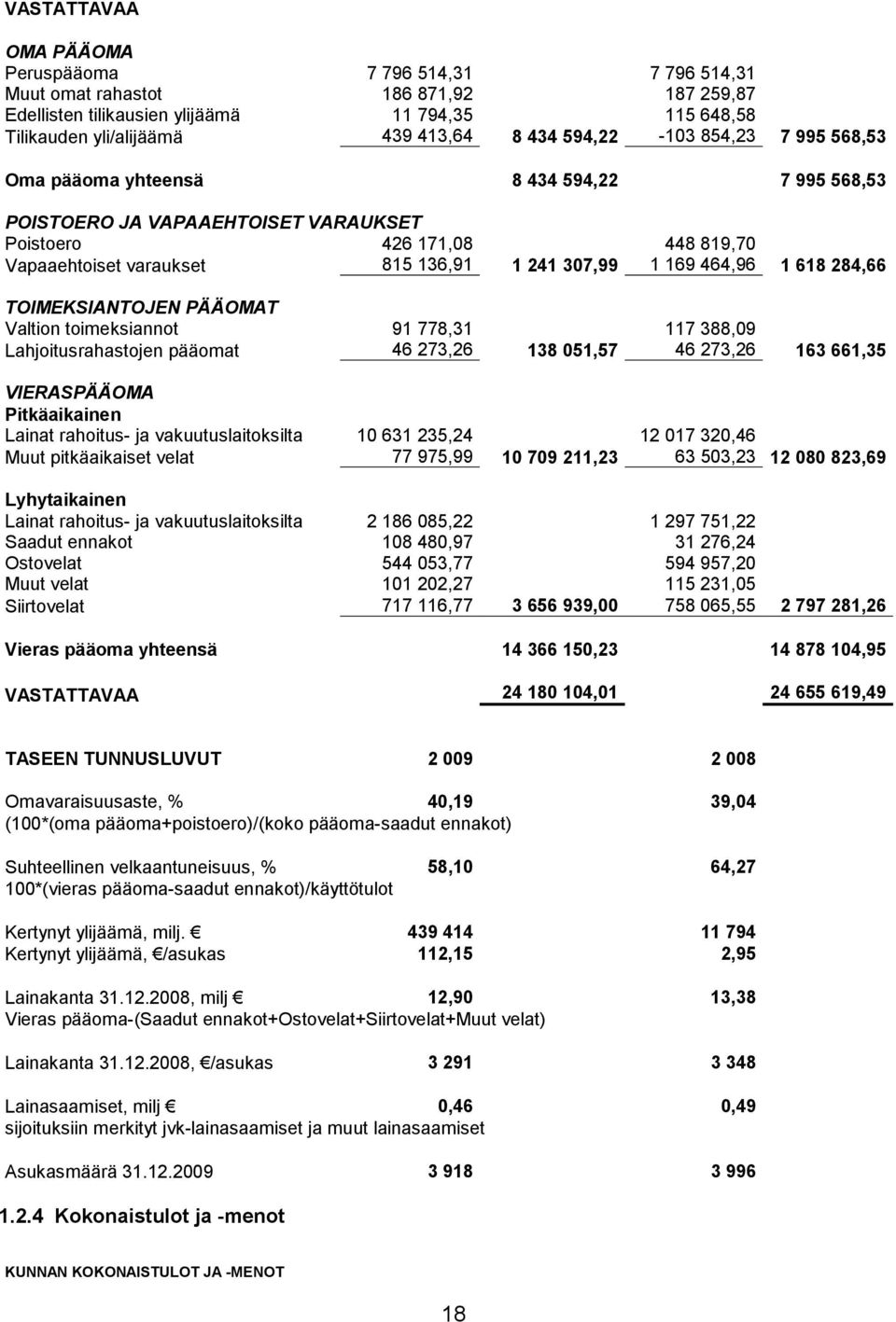 464,96 1 618 284,66 TOIMEKSIANTOJEN PÄÄOMAT Valtion toimeksiannot 91 778,31 117 388,09 Lahjoitusrahastojen pääomat 46 273,26 138 051,57 46 273,26 163 661,35 VIERASPÄÄOMA Pitkäaikainen Lainat