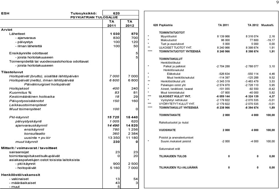 6 800 Päiväkirurgiset hoitopäivät Hoitojaksot 400 240 Kuormitus % 83 81 Keskimääräinen hoitoaika 18 29 Päivystyssisäänotot 150 160 Leikkaustoimenpiteet Muut toimenpiteet 100 0 Pkl-käynnit 15 725 15