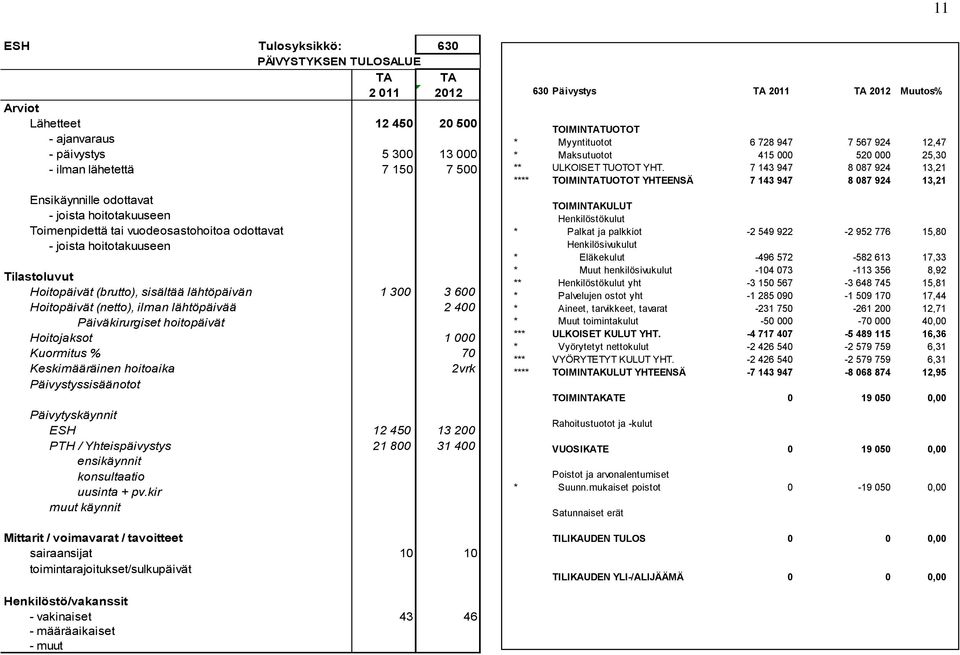 Päiväkirurgiset hoitopäivät Hoitojaksot 1 000 Kuormitus % 70 Keskimääräinen hoitoaika 2vrk Päivystyssisäänotot Päivytyskäynnit ESH 12 450 13 200 PTH / Yhteispäivystys 21 800 31 400 ensikäynnit
