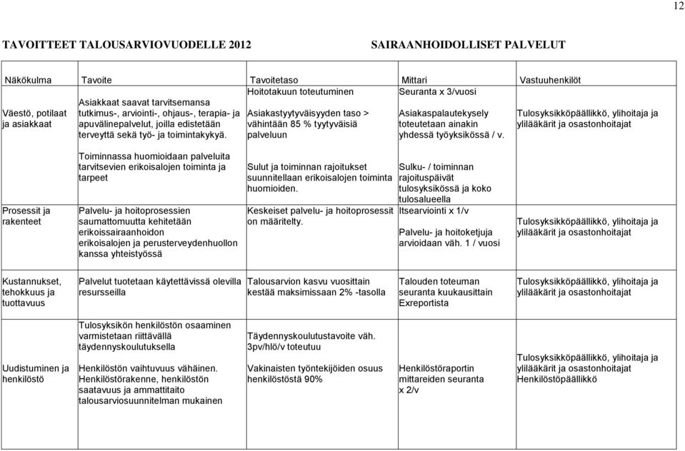 Asiakastyytyväisyyden taso > vähintään 85 % tyytyväisiä palveluun Asiakaspalautekysely toteutetaan ainakin yhdessä työyksikössä / v.