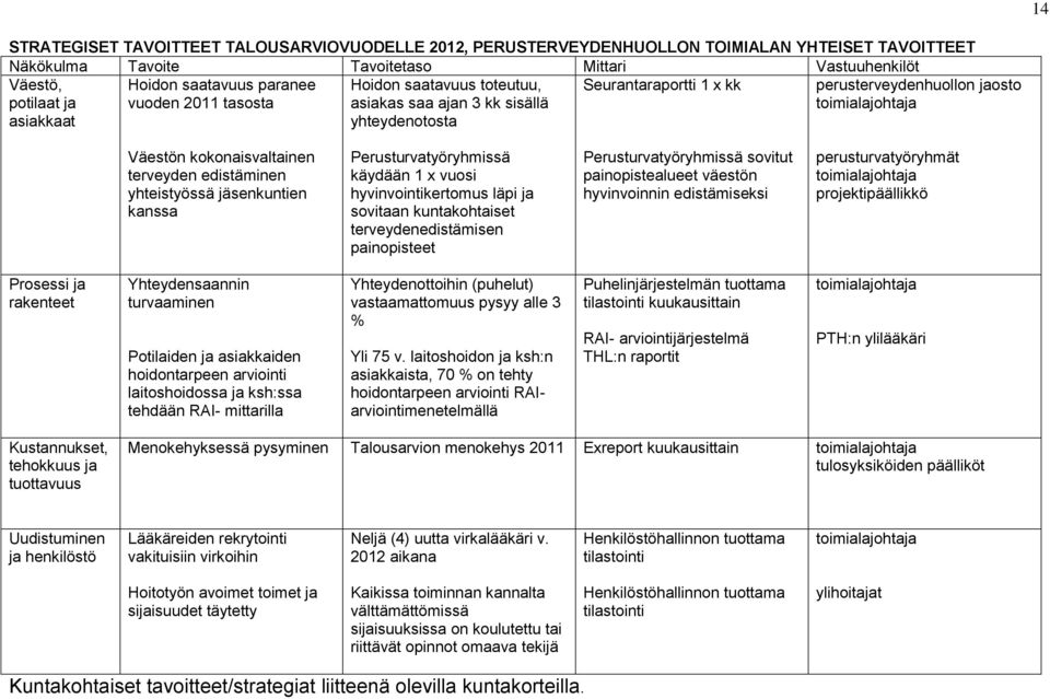 kokonaisvaltainen terveyden edistäminen yhteistyössä jäsenkuntien kanssa Perusturvatyöryhmissä käydään 1 x vuosi hyvinvointikertomus läpi ja sovitaan kuntakohtaiset terveydenedistämisen painopisteet