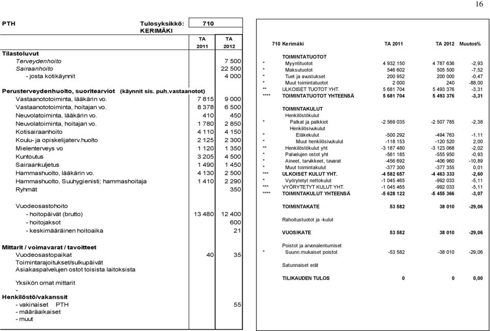 1 780 2 850 Kotisairaanhoito 4 110 4 150 Koulu- ja opiskelijaterv.huolto 2 125 2 300 Mielenterveys vo 1 120 1 350 Kuntoutus 3 205 4 500 Sairaankuljetus 1 490 1 450 Hammashuolto, lääkärin vo.