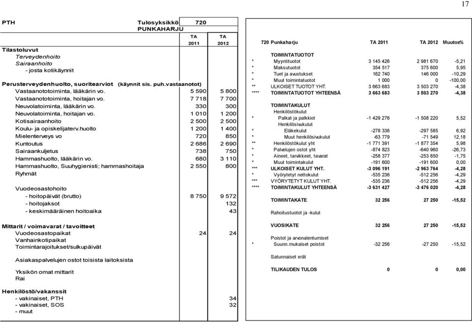 1 010 1 200 Kotisairaanhoito 2 500 2 500 Koulu- ja opiskelijaterv.huolto 1 200 1 400 Mielenterveys vo 720 850 Kuntoutus 2 686 2 690 Sairaankuljetus 738 750 Hammashuolto, lääkärin vo.