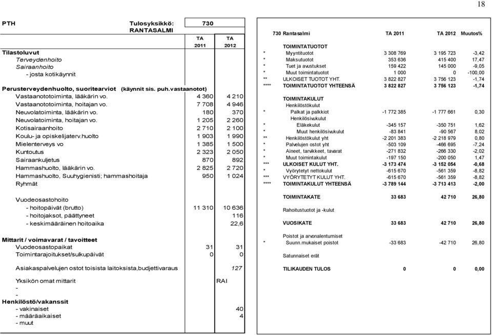 1 205 2 260 Kotisairaanhoito 2 710 2 100 Koulu- ja opiskelijaterv.huolto 1 903 1 990 Mielenterveys vo 1 385 1 500 Kuntoutus 2 323 2 050 Sairaankuljetus 870 892 Hammashuolto, lääkärin vo.