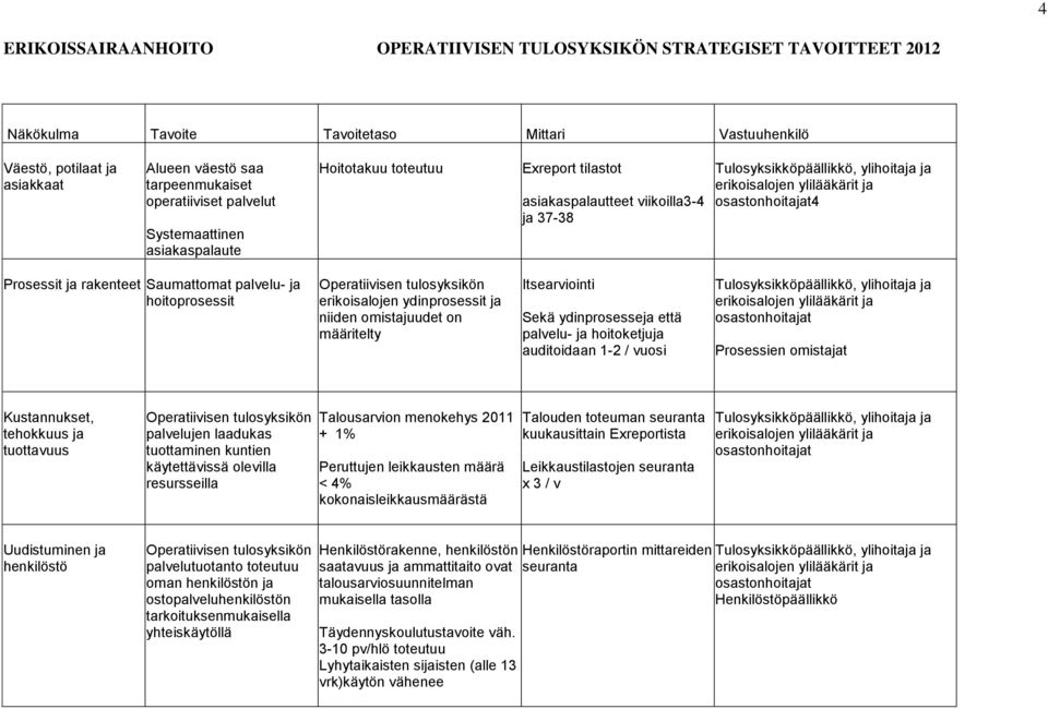 osastonhoitajat4 Prosessit ja rakenteet Saumattomat palvelu- ja hoitoprosessit Operatiivisen tulosyksikön erikoisalojen ydinprosessit ja niiden omistajuudet on määritelty Itsearviointi Sekä