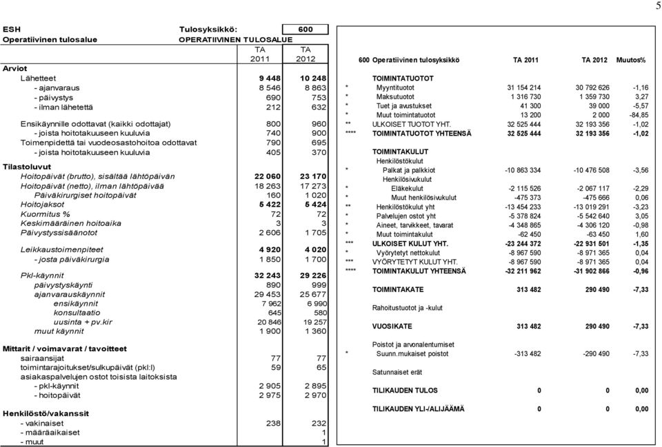 Hoitopäivät (brutto), sisältää lähtöpäivän 22 060 23 170 Hoitopäivät (netto), ilman lähtöpäivää 18 263 17 273 Päiväkirurgiset hoitopäivät 160 1 020 Hoitojaksot 5 422 5 424 Kuormitus % 72 72