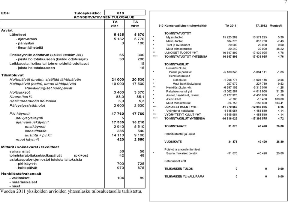 000 20 530 Hoitopäivät (netto), ilman lähtöpäivää 19 000 17 500 Päiväkirurgiset hoitopäivät Hoitojaksot 3 400 3 370 Kuormitus % 88,0 85,1 Keskimääräinen hoitoaika 5,0 5,3 Päivystyssisäänotot 2 600 2