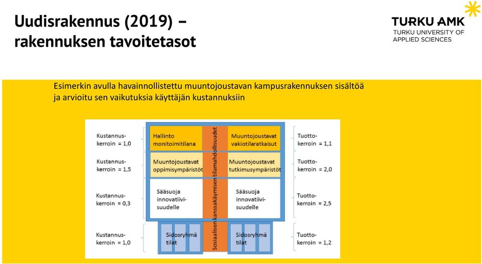 havainnollistettu muuntojoustavan