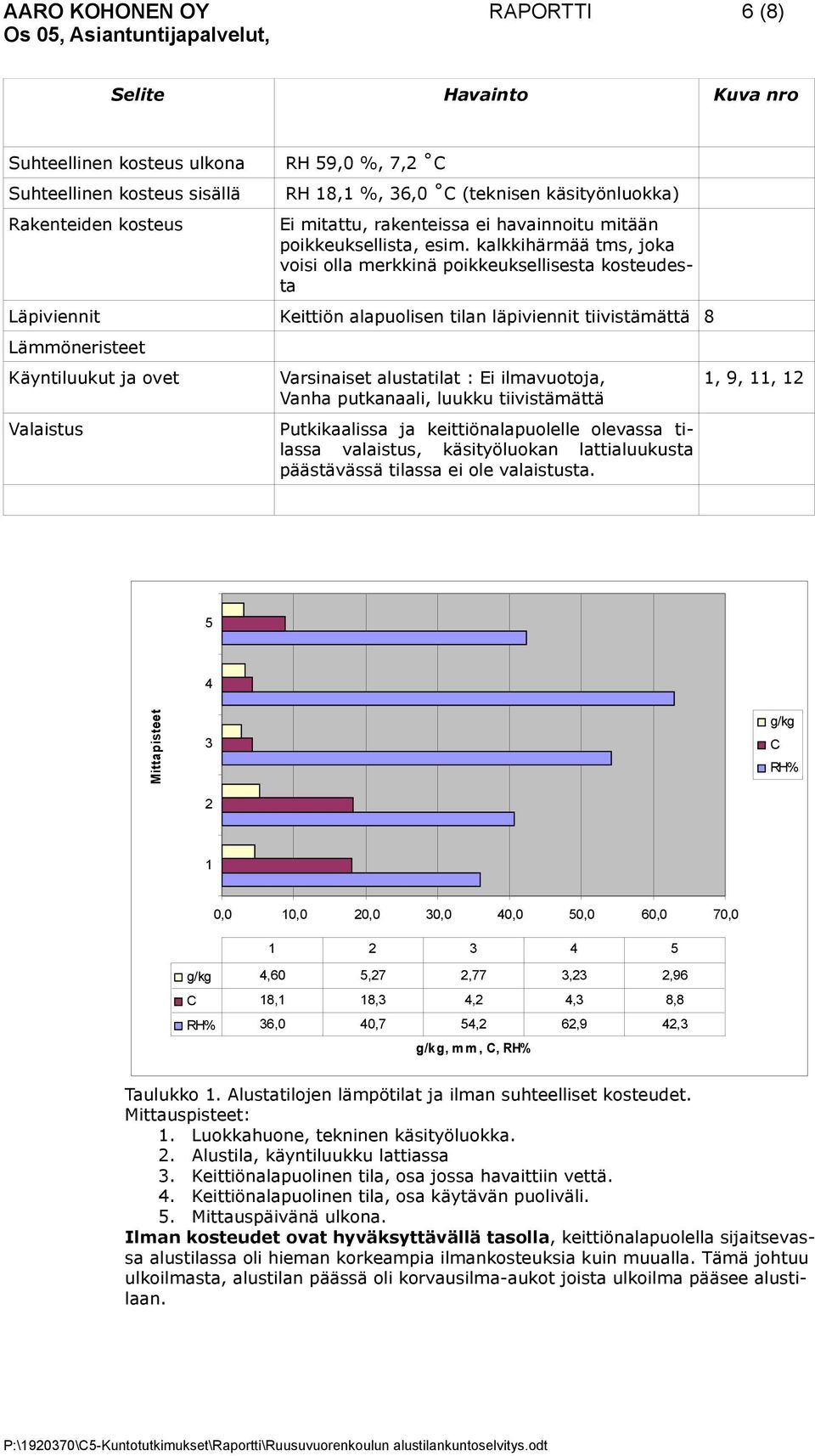 kalkkihärmää tms, joka voisi olla merkkinä poikkeuksellisesta kosteudesta Läpiviennit Keittiön alapuolisen tilan läpiviennit tiivistämättä 8 Lämmöneristeet Käyntiluukut ja ovet Varsinaiset