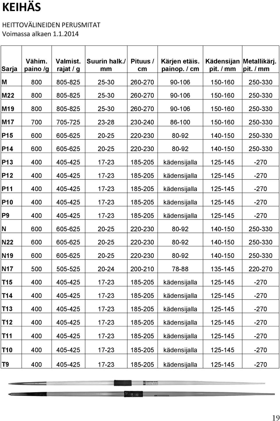 150-160 250-330 P15 600 605-625 20-25 220-230 80-92 140-150 250-330 P14 600 605-625 20-25 220-230 80-92 140-150 250-330 P13 400 405-425 17-23 185-205 kädensijalla 125-145 -270 P12 400 405-425 17-23