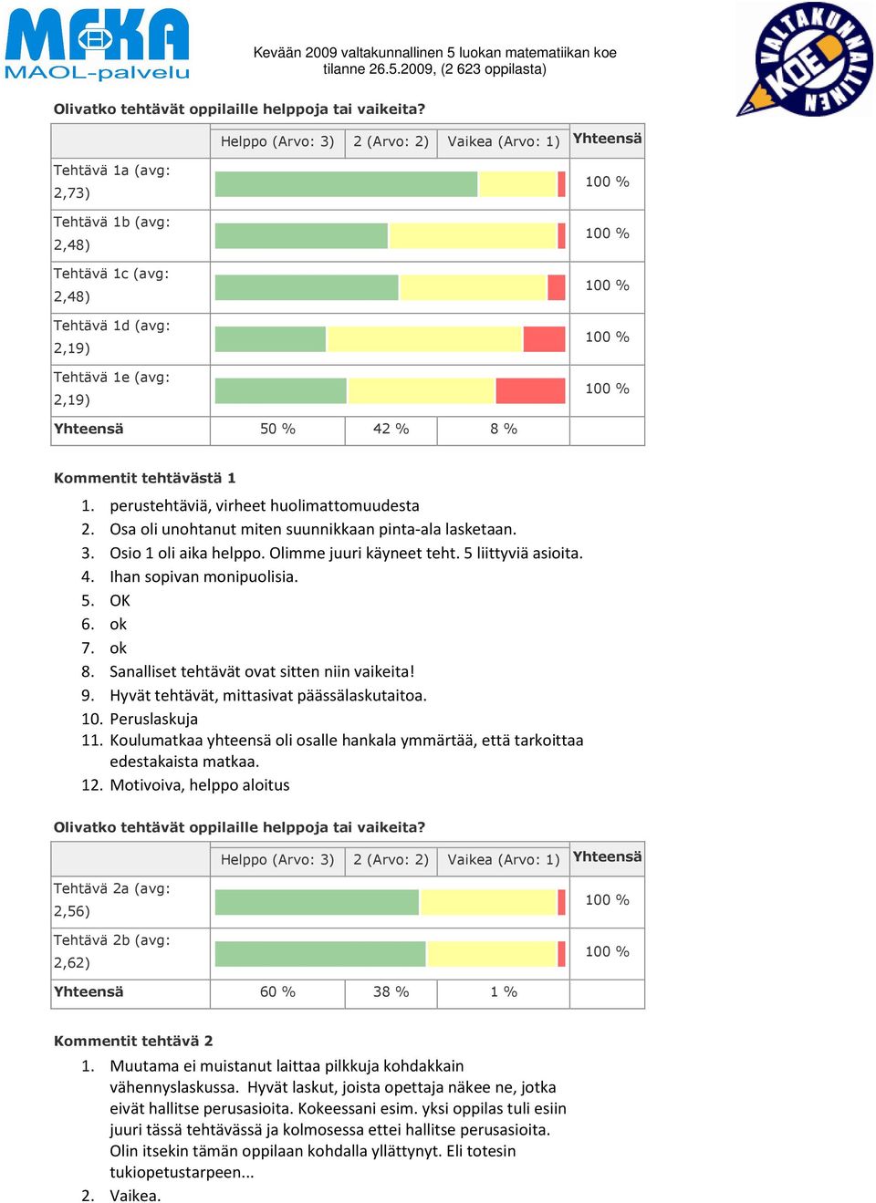 Osa oli unohtanut miten suunnikkaan pinta-ala lasketaan. 3. Osio 1 oli aika helppo. Olimme juuri käyneet teht. 5 liittyviä asioita. 4. Ihan sopivan monipuolisia. 5. OK 6. ok 7. ok 8.