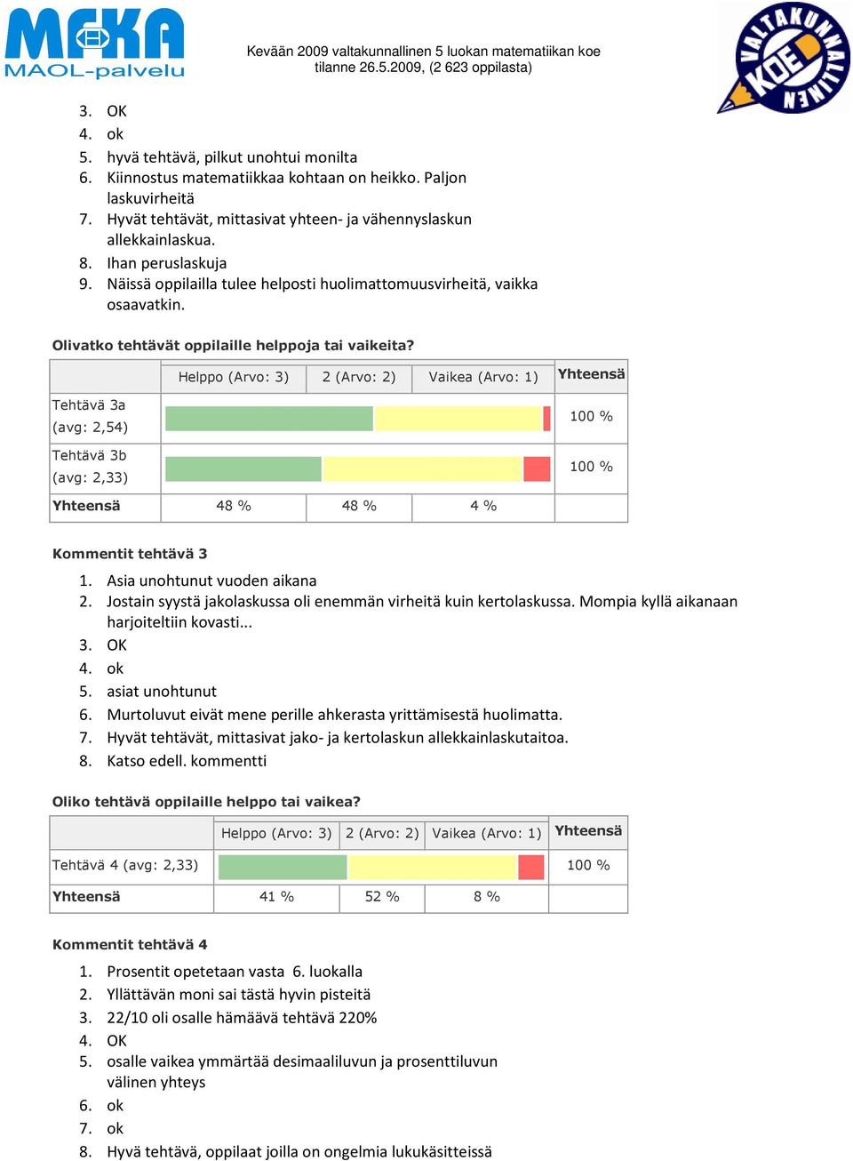 Tehtävä 3a (avg: 2,54) Tehtävä 3b (avg: 2,33) 48 % 48 % 4 % Kommentit tehtävä 3 1. Asia unohtunut vuoden aikana 2. Jostain syystä jakolaskussa oli enemmän virheitä kuin kertolaskussa.