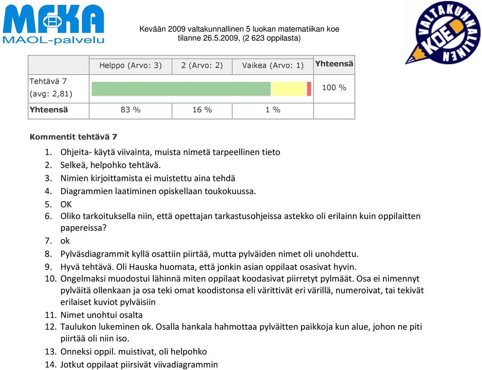 Pylväsdiagrammit kyllä osattiin piirtää, mutta pylväiden nimet oli unohdettu. 9. Hyvä tehtävä. Oli Hauska huomata, että jonkin asian oppilaat osasivat hyvin. 10.